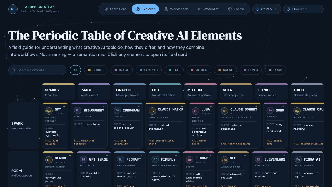 The Atlas Explorer arranges creative AI tools into families, with a role, strength, and failure mode on each field card.
